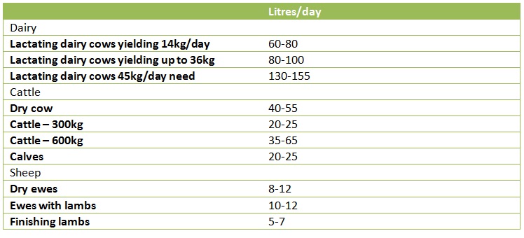 How much will your livestock cost you in water charges ...