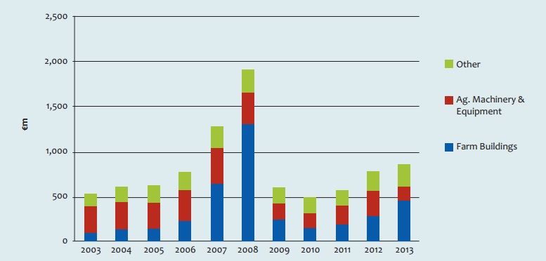 Capital investments