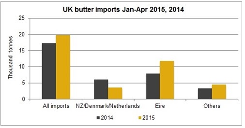 butter imports uk