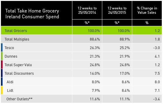 Tesco reclaims top spot as Ireland's number one retailer, despite ...