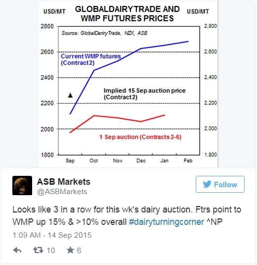Global Dairy Trade set for another bounce this week Agriland.ie