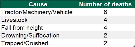 Farm fatalities