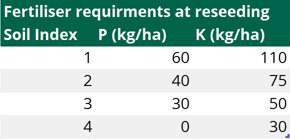 fertiliser requirments