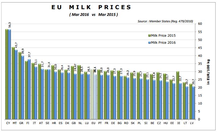 Dairy farmers