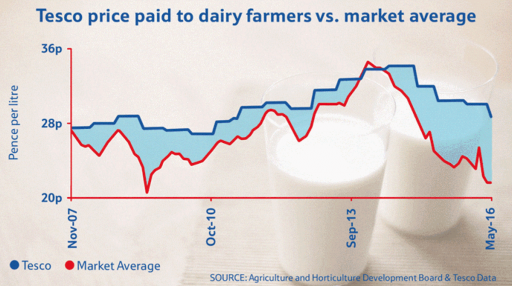 Source: Tesco 