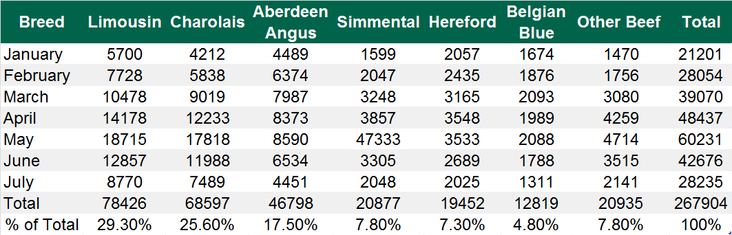 Breakdown of beef sired calves in Northern Ireland up until July 2016