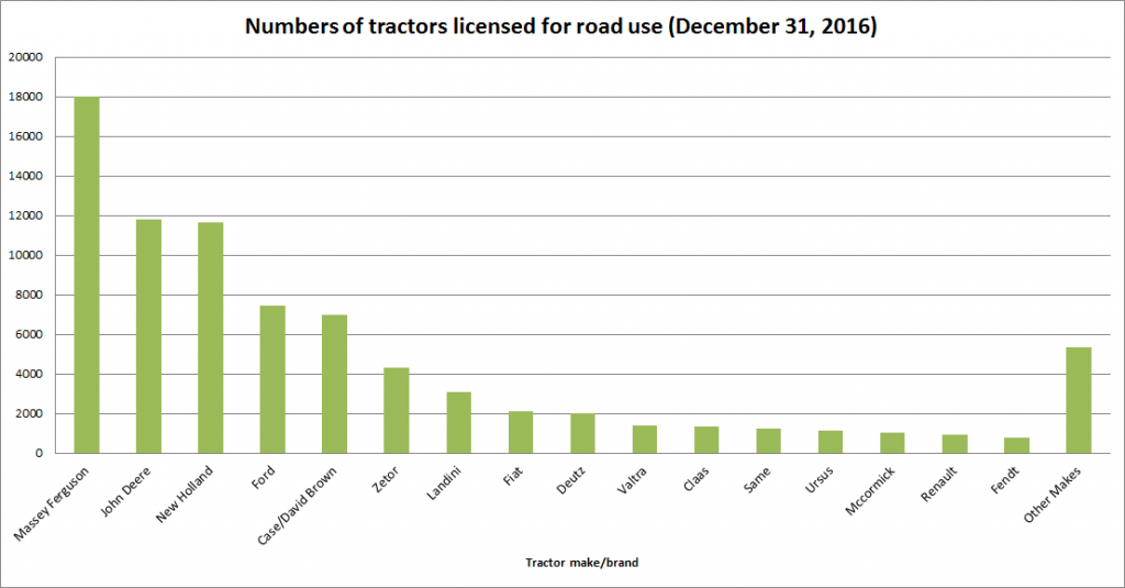 tractor tractors numbers number brand brands