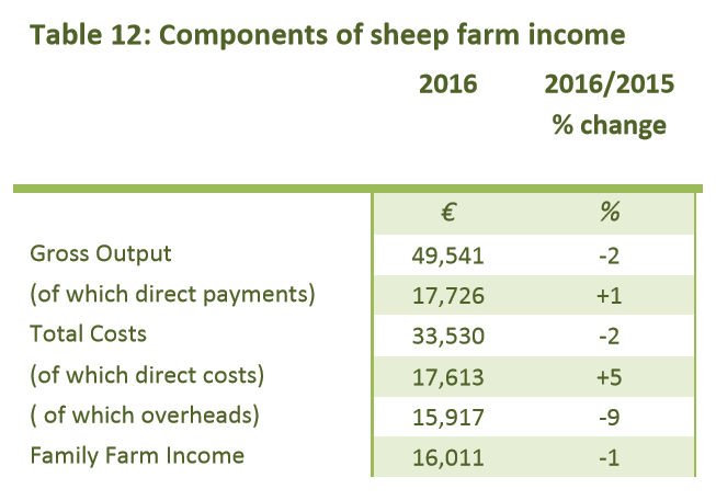 Only 24 Of Irish Sheep Farms Are Viable Teagasc Agrilandie