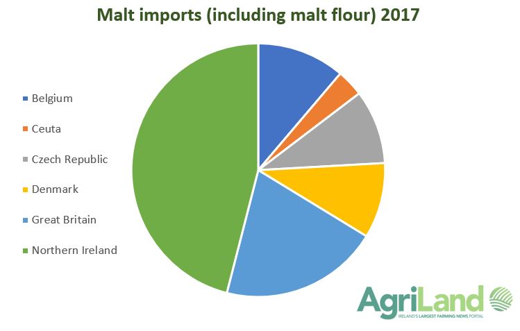 irish imports