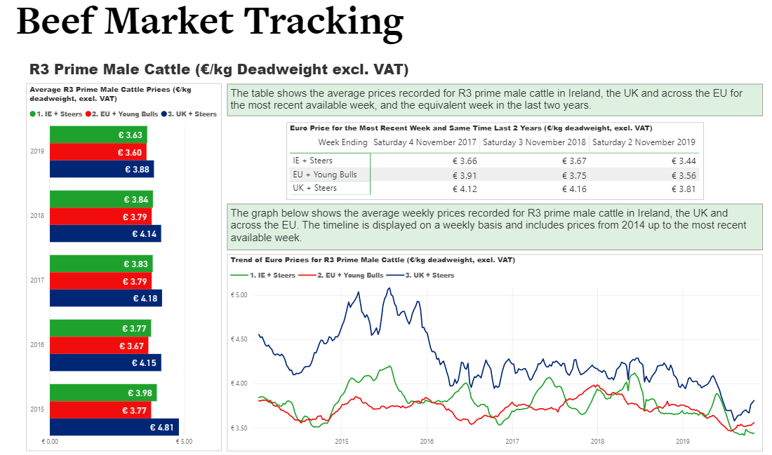 Beef Price Index signifies that farmers 'due an immediate increase