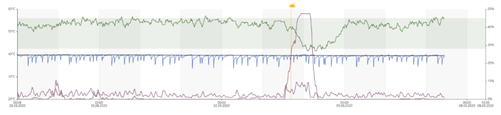 Example curve heat detection