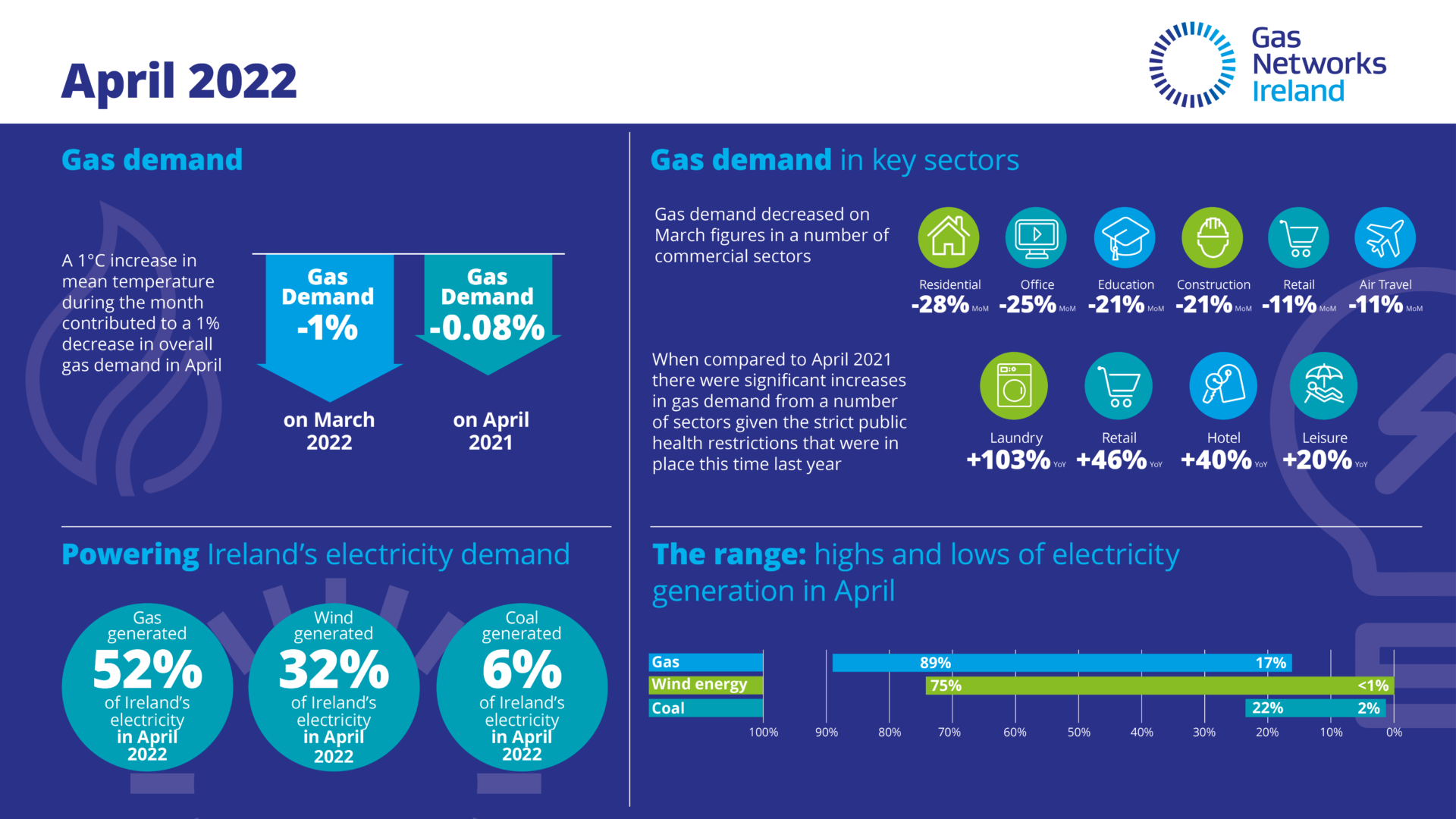 Gas generated over half of Ireland's electricity in April - Agriland.ie