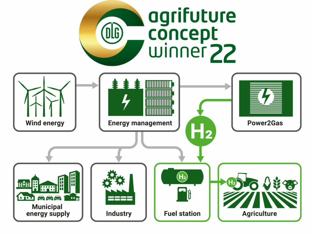 Roadmap hydrogen H2,Centre