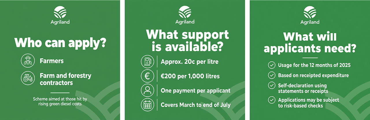 Fuel support scheme must ‘deliver for farmers’ – Gorman