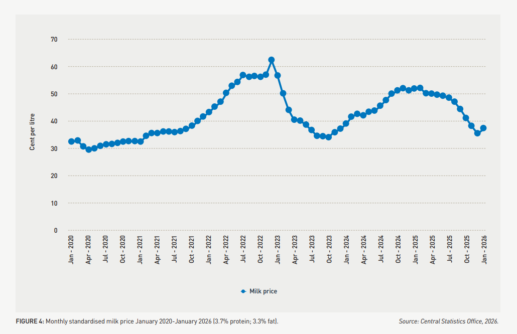 ‘Risky environment’ for dairy influences farmers’ decisions on land