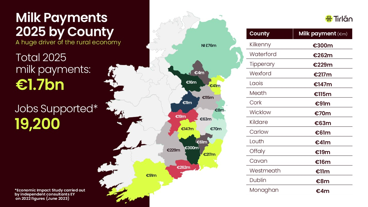 Kilkenny got biggest share of Tirlán’s €1.7bn in milk payments in 2025