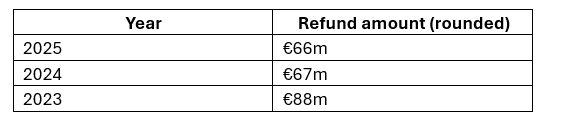 Flat-rate farmers got €66m back in VAT refund claims in 2025