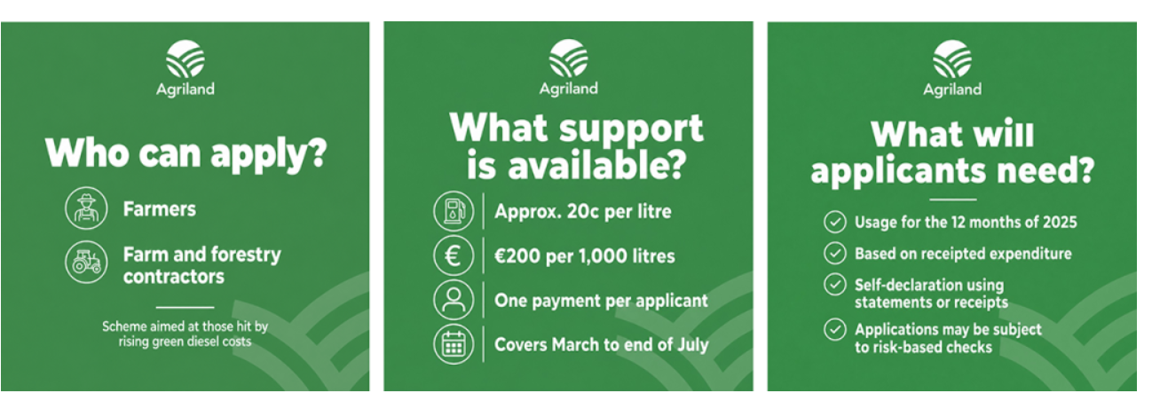 Farmers and contractors urged to claim fuel support before deadline closes