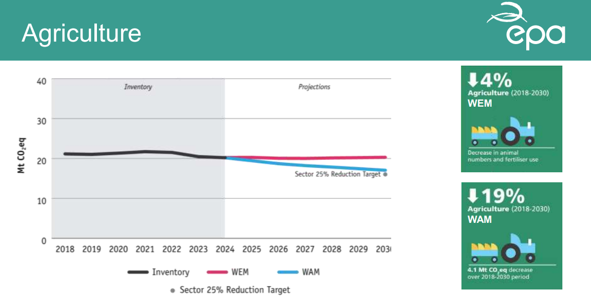 Fewer cattle and less fertiliser could cut farm emissions by 19%