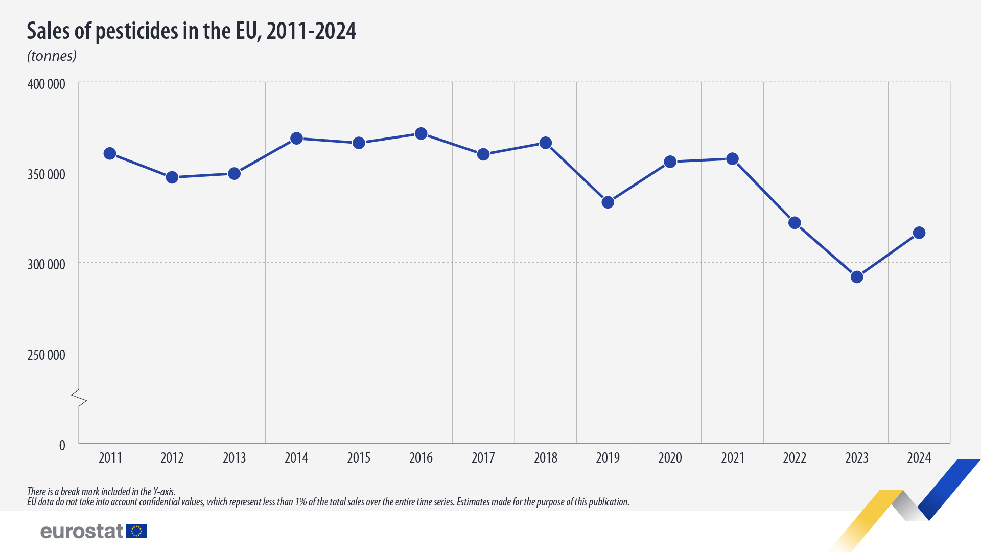 Sales of pesticides in EU rebound after two-year slump