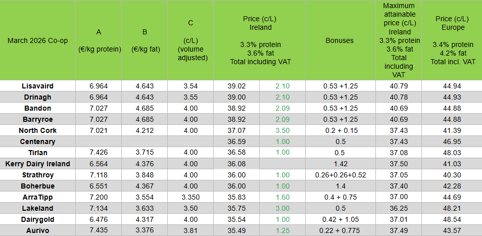 Milk Price Tracker: Prices increase for first time since 2025