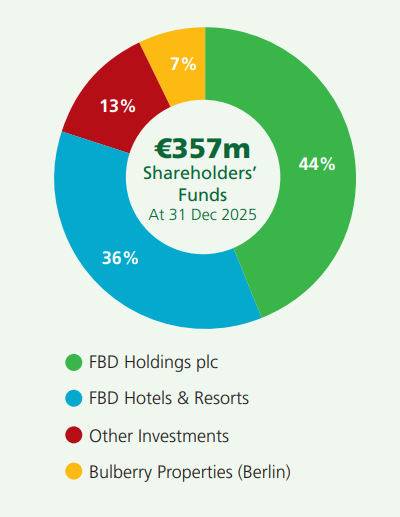 Revenues at Farmer Business Developments up 18.5% in 2025