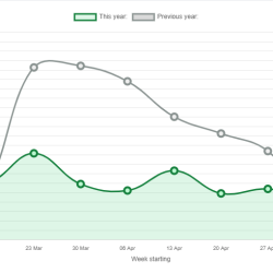 Weekly cattle supply up 9%, cumulative kill down 10.8%