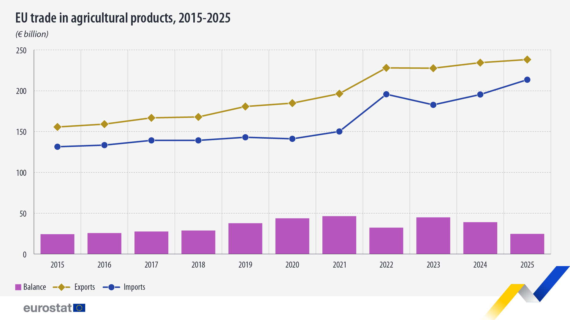 EU agri trade saw €24.7 billion surplus in 2025