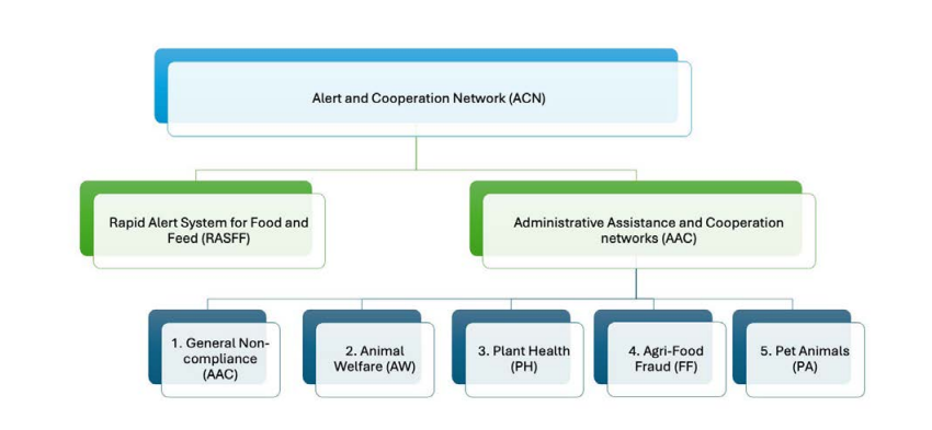 Over 10,000 food violation alerts sent to EU body in 2025