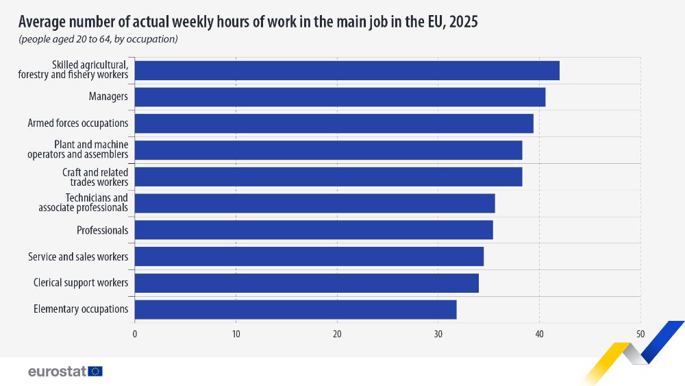 Agriculture has longest working hours in the EU – study