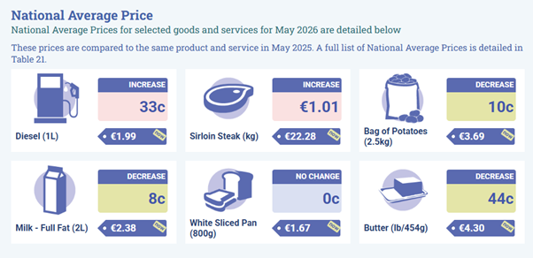 Steak up, spuds down: Latest Irish food price trends