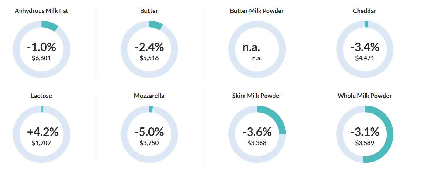 What will Dairygold pay for May milk?