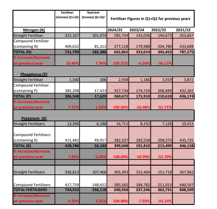 Ireland currently has enough fertiliser product to ‘satisfy demand’ – DAFM