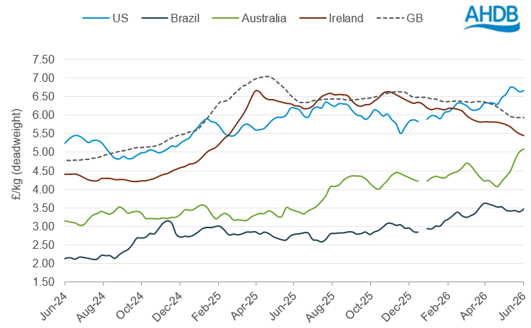Australian beef production at ‘highest level on record’ – AHDB