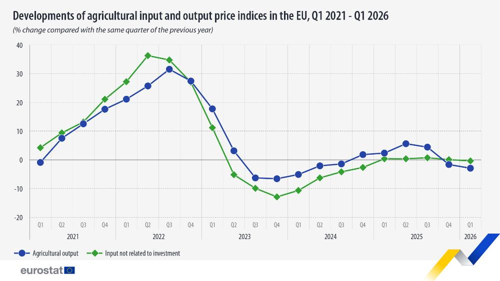 Average price of agri output in EU down 2.9% in Q1 2026