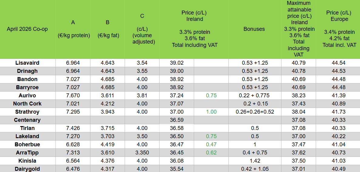 Milk Price Tracker: Average base price surpasses 37c/L