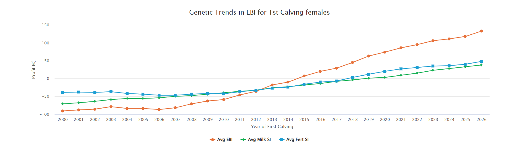 VistaMilk exploring the future of dairy breeding