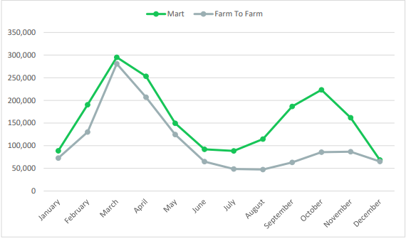 Over 1.9 million cattle traded through Irish marts in 2025