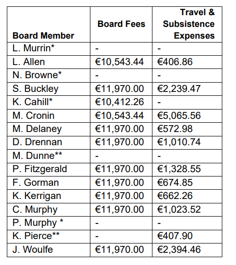 How much were the board of Bord Bia paid in 2025?