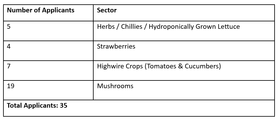 35 applications for Fuel Support Scheme for Specialist Horticulture