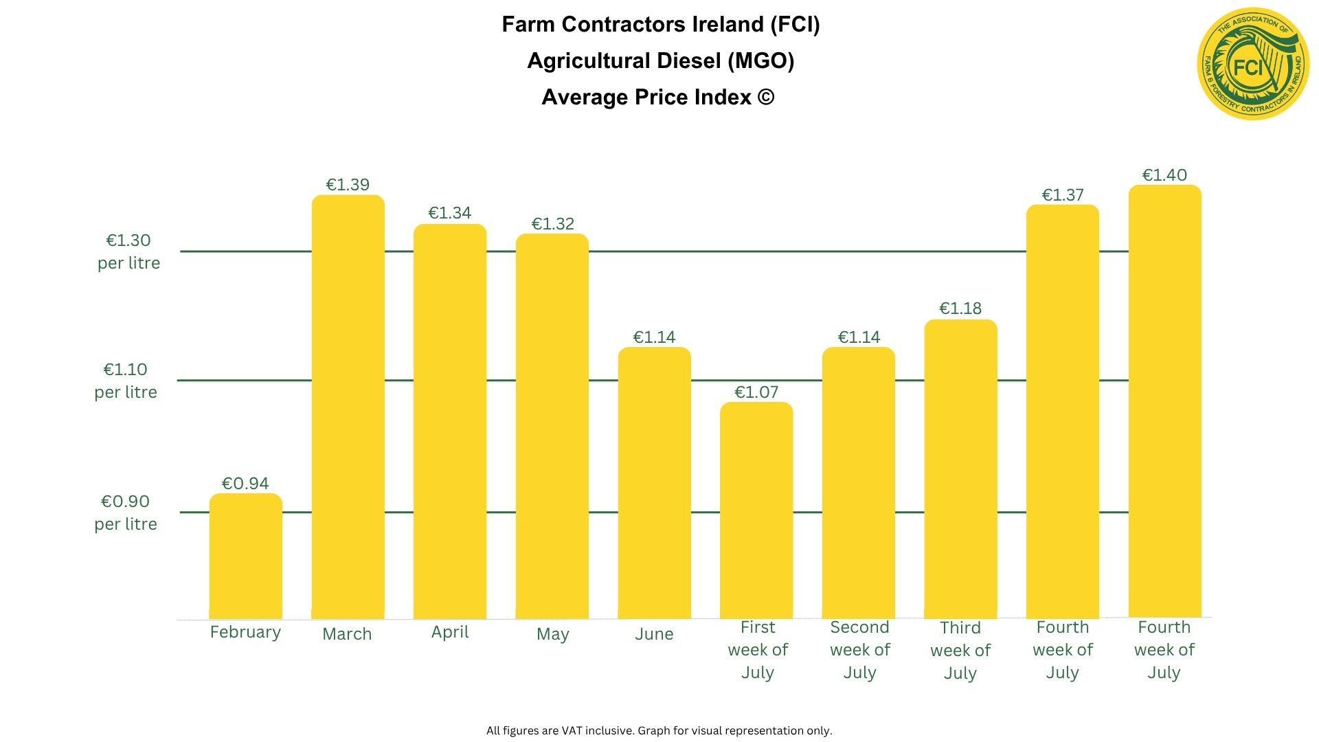 FCI warns of ‘disproportionate’ green diesel price increase