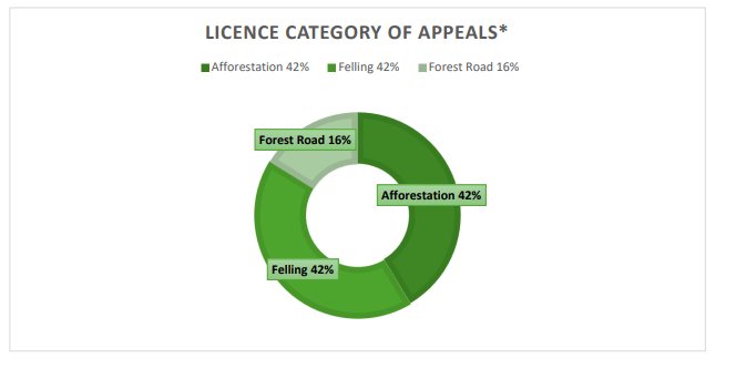 116 valid forestry licence appeals submitted in 2025