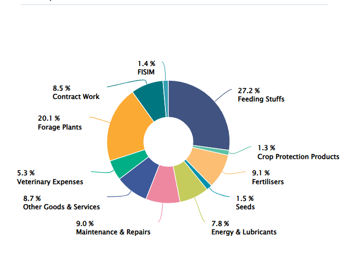 Irish agriculture worth €14bn after strong 2025