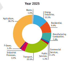 Agriculture GHG emissions down 0.2% in 2025 – EPA