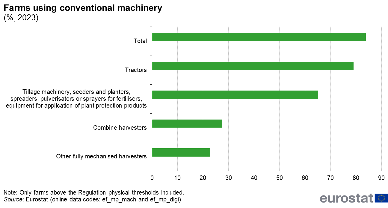 What brands and types of machines are dominating Irish agriculture?