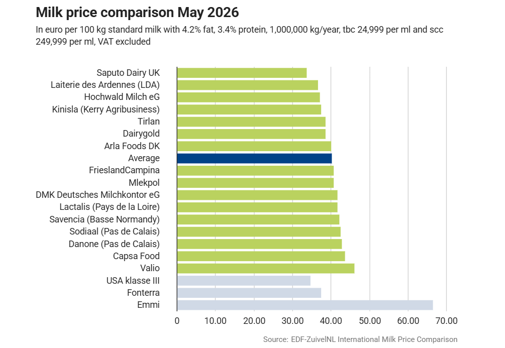 Milk price rebounds in Europe after 11-month downward spiral