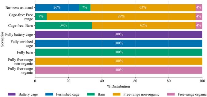 Don’t count your chickens before egg emissions are calculated