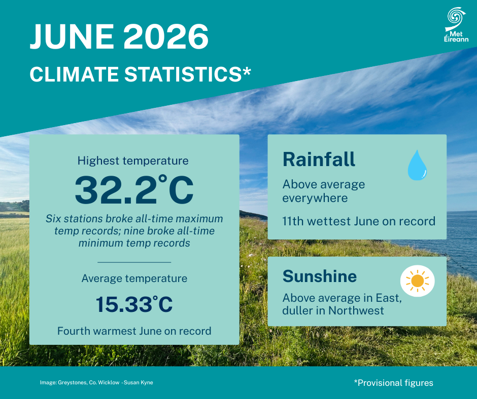 June 2026 was 4th warmest on record – Met Éireann