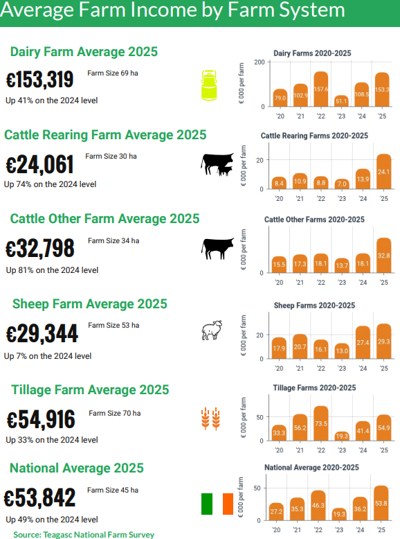 Farm Survey: Incomes up across the board in 2025