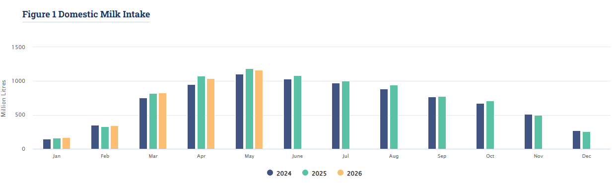 May 2026 domestic milk intake totals 1.16bn litres